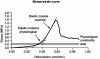 Figure 5 - Example of a stress-strain curve from a uniaxial tensile test on a sample of human aorta.