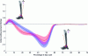 Figure 10 - Changes in ankle bending moment during the gait cycle of the control group when walking on level ground (blue) and when descending a 12% slope (red).