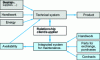 Figure 1 - Integrated Maintenance System (doc. CIMI)