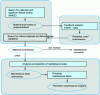 Figure 2 - OMF method applied to nuclear power plants