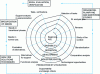 Figure 7 - Logistics support analysis process