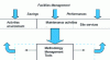 Figure 1 - Diagram of the layers of responsibility covered by Facilities Management