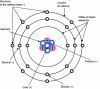 Figure 2 - The elements of an atom