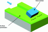 Figure 20 - Gouging wear mechanisms