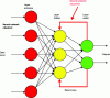 Figure 25 - Structure of a neural network