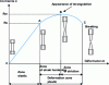 Figure 5 - Traction curve