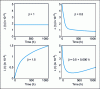 Figure 7 - Failure rate for different values of β of the Weibull distribution