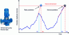 Figure 10 - Vibration signal from a vertical axis pump