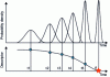 Figure 14 - DEFAD estimates as a function of forecast times