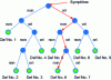 Figure 21 - Example of a classification and decision tree