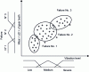 Figure 27 - Example of fuzzy classification for three classes