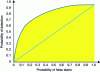 Figure 7 - Allure of the COR curve