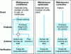 Figure 14 - Comparison of different types of maintenance