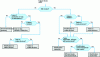 Figure 15 - Maintenance task selection logic