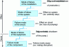 Figure 8 - Failure mode, cause, effect