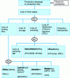 Figure 9 - Fault tree for a fuel oil supply system