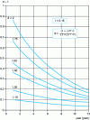 Figure 2 - Abacus for determining (α - 1) for i = 0.15