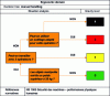 Figure 12 - Manual handling decision tree