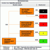 Figure 16 - Hazardous products decision tree