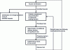 Figure 11 - Iterative risk management process