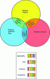 Figure 6 - Taxonomy of prognostic approaches according to K. Medjaher, D.-A. Tobon-Mejia and N. Zerhouni [11]