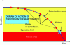 Figure 1 - Preventive maintenance scope of action