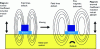 Figure 9 - Principle of eddy current testing