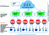 Figure 8 - The three cloud levels