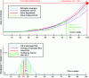 Figure 12 - Example of RUL estimation for exponential degradation