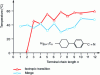 Figure 15 - Influence of terminal alkyl chain length on the nematic range of a trans-isomeric phenylcyanocyclohexane