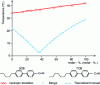 Figure 17 - Phase diagram of two cyanobiphenyls showing the composition and temperature of the eutectic calculated by the Shröeder-van Laar law.