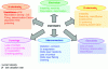 Figure 15 - Main sources of degradation for EVHT and SOFC (specific to SOFC in italics)