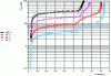 Figure 3 - Examples of TiFe PCT curves on hydrogen desorption, this hydride has two equilibrium plateaus. At high temperatures, the second plateau fades away.