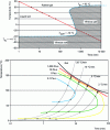 Figure 6 - Chemorheological Time-Temperature-Transformation (TTT) and Conversion-Temperature-Transformation (CTT) diagrams representing true maps of states of matter as a function of transformation conditions