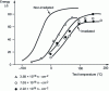 Figure 7 - Irradiation-induced evolution of the Charpy transition curve of a PWR steel vessel