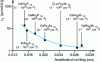 Figure 11 - Thermal conductivity as a function of rattling amplitude 