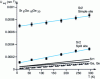 Figure 14 - ADP values for individual sites in Sr8Ga 16Ge30