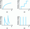 Figure 27 - Density of states for a 3D semiconductor, a 2D quantum well, a 1D nanowire or nanotube and a 0D quantum dot