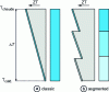 Figure 31 - Schematic distribution of ZT along a branch n or p in the classic case of a single material or in a segmented system (here 3 materials).