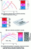 Figure 12 - Principle of increasing the conversion efficiency of a thermoelectric generator