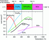 Figure 13 - Factor of merit as a function of temperature for various p-type thermoelectric materials, showing the principle of material selection for segmented-branch design. All materials have an optimum operating temperature range where their figure of merit is at its highest. The best-performing materials are chosen to cover the entire operating temperature range.