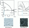 Figure 7 - Quasi-binary phase diagram of the PbTe-Sb2Te3 system. Nanostructured thermoelectric materials can be obtained by precipitation of Sb2Te3 in PbTe (a) and by eutectoid transformation of the Pb2Sb6Te11 phase into a lamellar mixture of PbTe and Sb2Te3 (b). On backscattered electron micrographs, Sb2Te3 appears in black and PbTe in light gray.