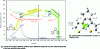 Figure 13 - Photocyclization of a single dithylethene – P-type photochrome