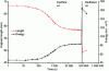 Figure 18 - Measuring the differences between adhesion energy and bonding energy over a long period for the bonding of two hydrophilic silicon surfaces