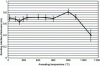 Figure 21 - Measurement of bonding interphase thickness by X-ray diffraction [23].