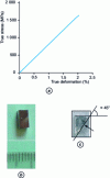 Figure 13 - Compressive deformation curve (a) of a Zr57Cu20Al10 Ni8Ti3 alloy (b) with no plastic deformation. The fracture angle is close to 45° (c) 