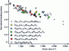 Figure 19 - Variation of the ratio of stress at break to stress at break in quasi-static deformation, as a function of the dynamic strain rate 