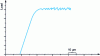 Figure 27 - Tightening phenomenon observed in the plastic zone during a compression test on a Pd sample77.5Cu6Si16.5 of low form factor 