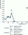 Figure 30 - Variation in Young's modulus as a function of nanocrystallite volume fraction in Vitreloy after successive anneals 