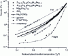 Figure 7 - Viscosity as a function of the inverse of the reduced temperature (referred to Tg) for different glasses, highlighting the notion of "brittleness". 